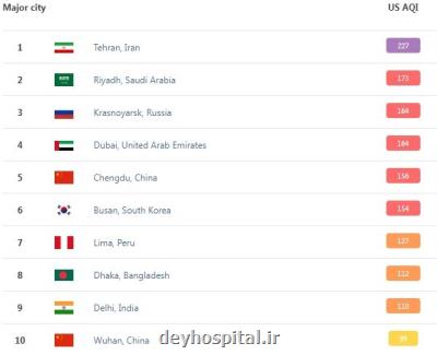 تهران، نخستین شهر آلوده جهان شد